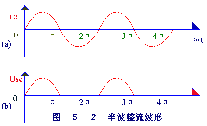 半波整流波形